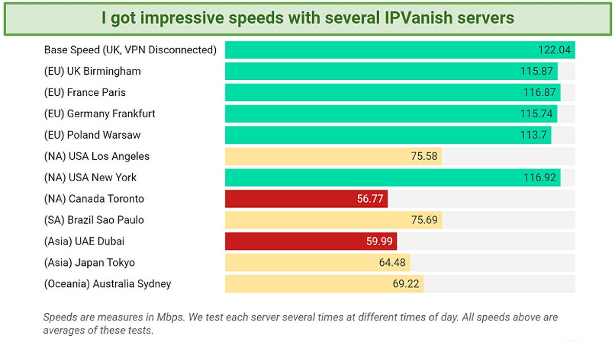 IPVanish Speed Test Results